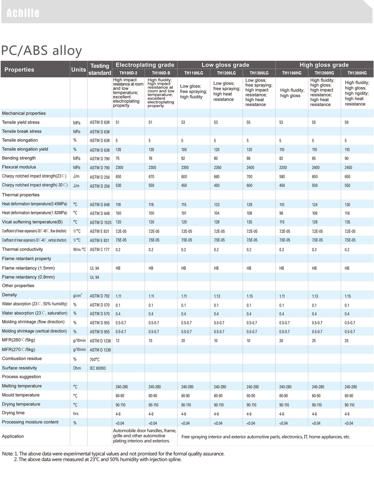 Achille 阿克蘭-PC-ABS合金物性表1 2.jpg